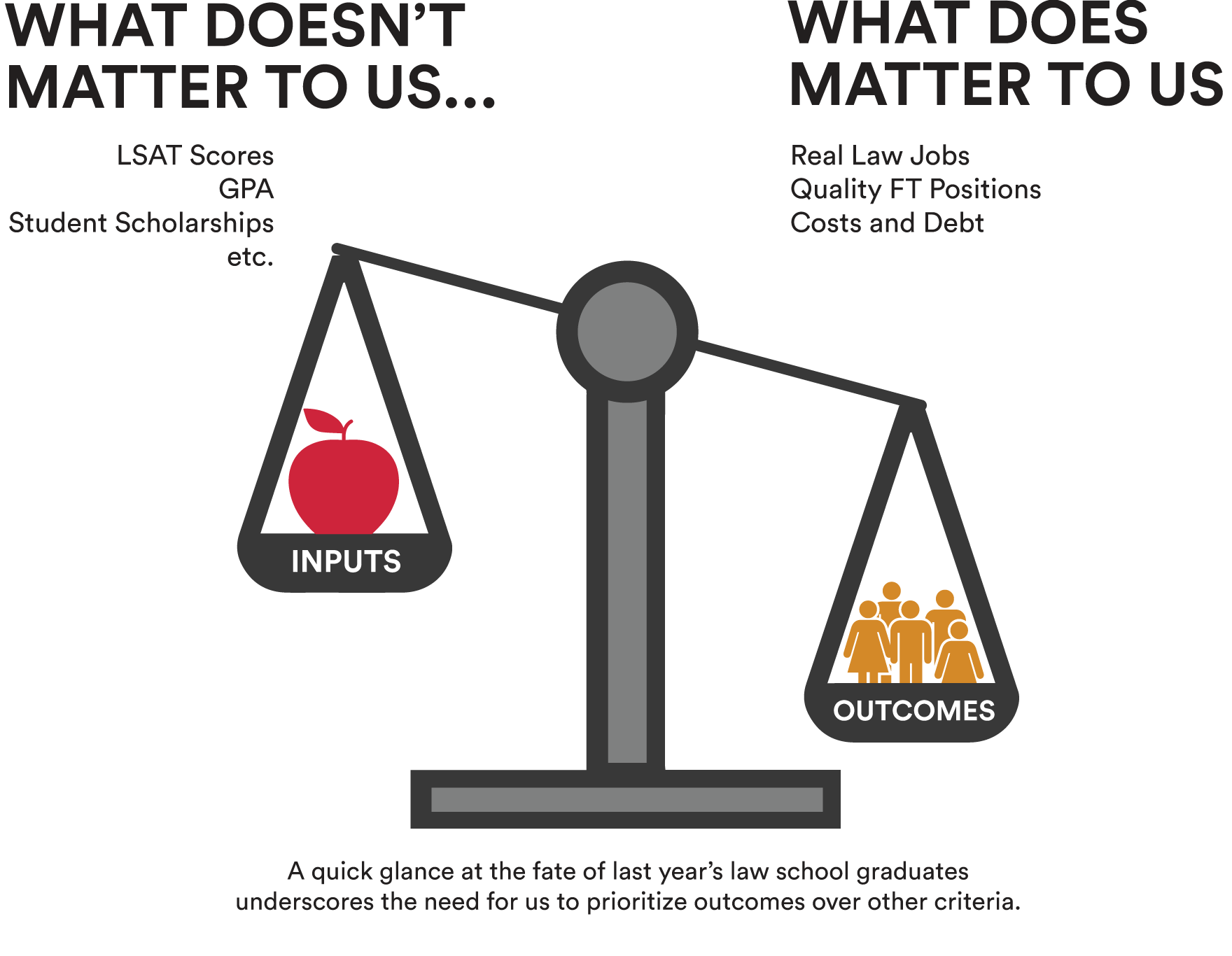 Scales tipped toward OUTPUT