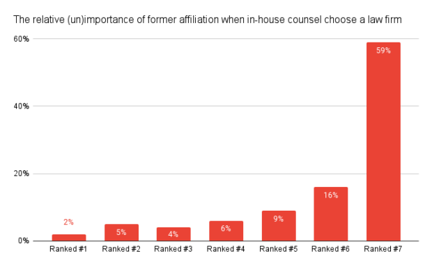 Former affiliation as factor for in-house counsel